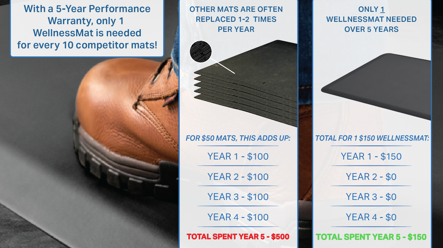 The Hidden Cost of “Budget” Standing Mats in Commercial Spaces