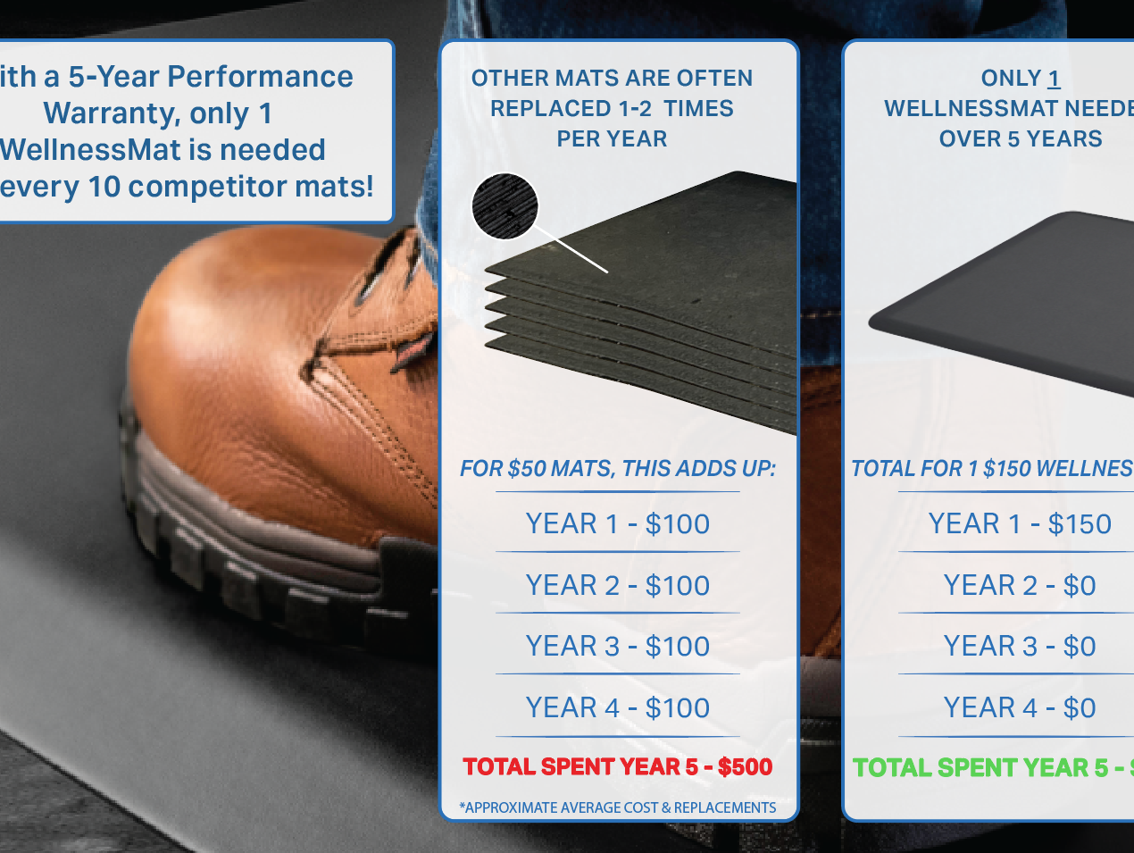 The Hidden Cost of “Budget” Standing Mats in Commercial Spaces