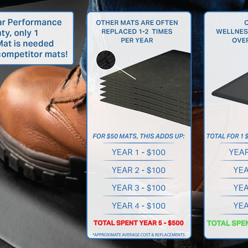 The Hidden Cost of “Budget” Standing Mats in Commercial Spaces
