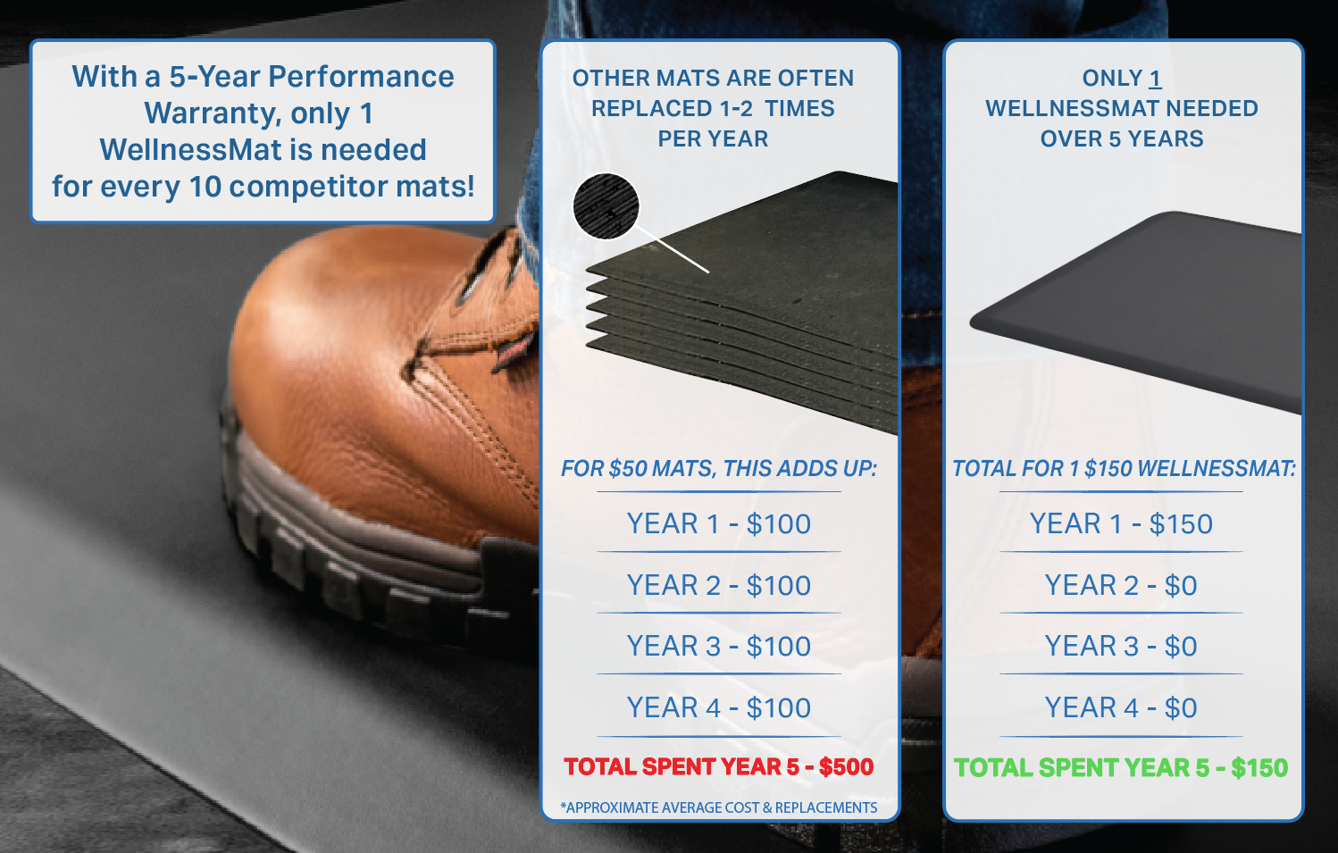 The Hidden Cost of “Budget” Standing Mats in Commercial Spaces